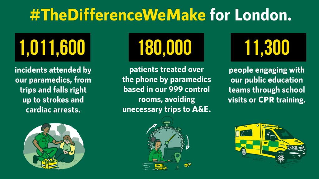 Graphic reads '#TheDifferenceWeMake for #Londoners' and shares various figures about the impact paramedics have made over ther past 12 months in London.
