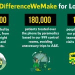 Graphic reads '#TheDifferenceWeMake for #Londoners' and shares various figures about the impact paramedics have made over ther past 12 months in London.